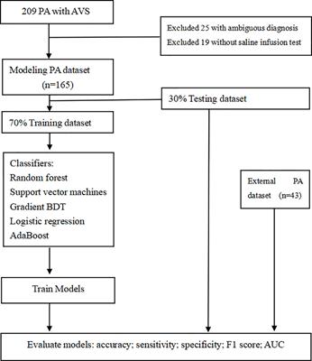 A new machine learning-based prediction model for subtype diagnosis in primary aldosteronism